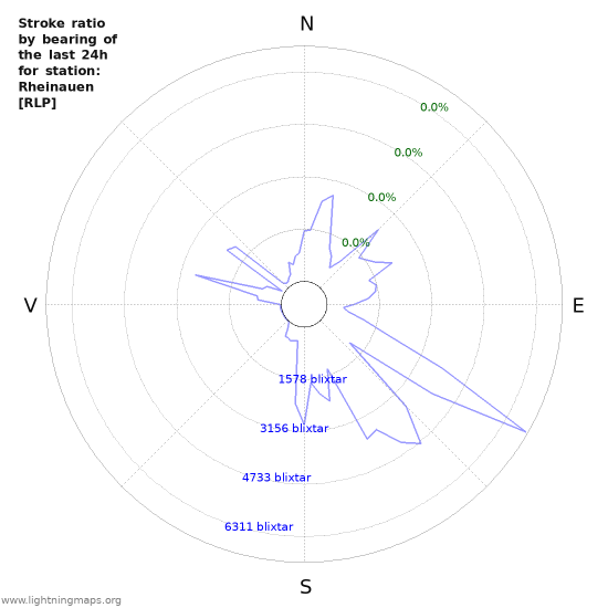 Grafer: Stroke ratio by bearing