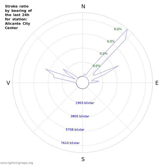 Grafer: Stroke ratio by bearing