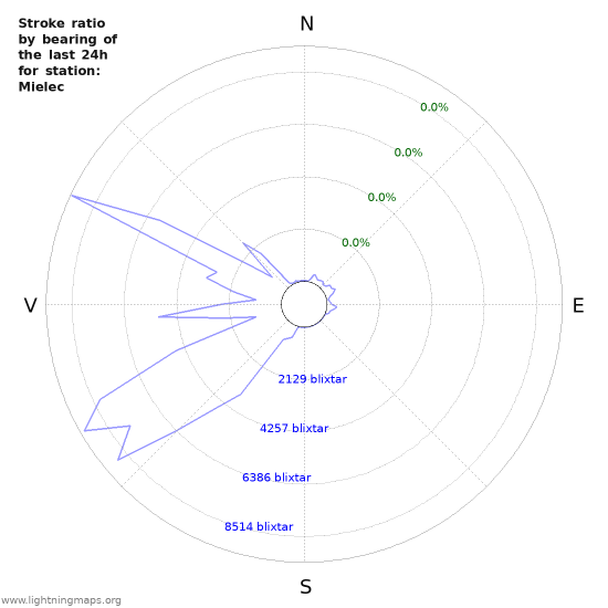 Grafer: Stroke ratio by bearing