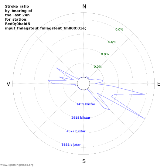 Grafer: Stroke ratio by bearing