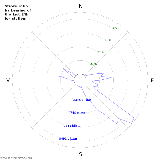 Grafer: Stroke ratio by bearing