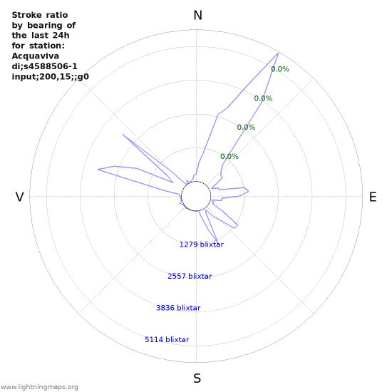 Grafer: Stroke ratio by bearing