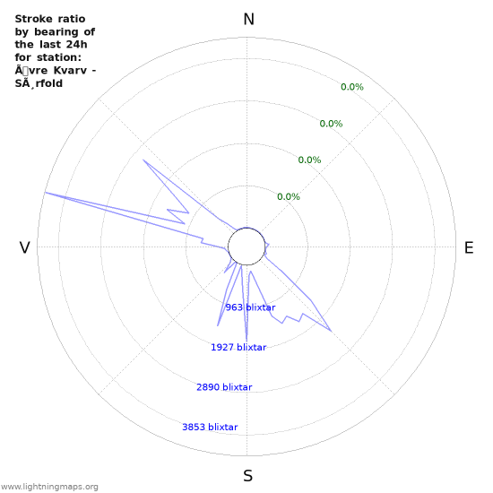 Grafer: Stroke ratio by bearing