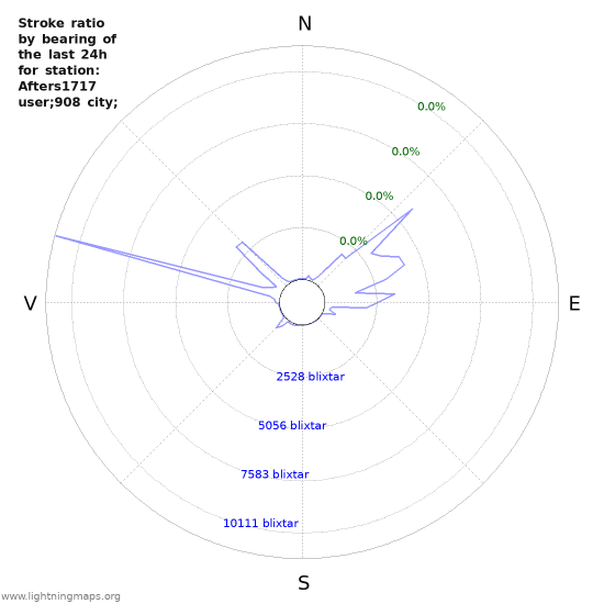 Grafer: Stroke ratio by bearing