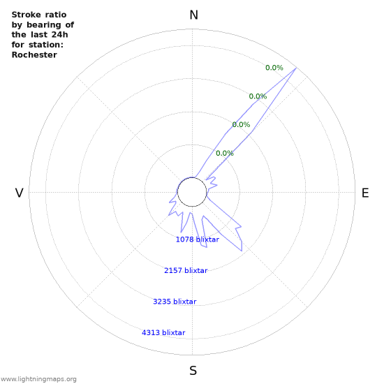 Grafer: Stroke ratio by bearing