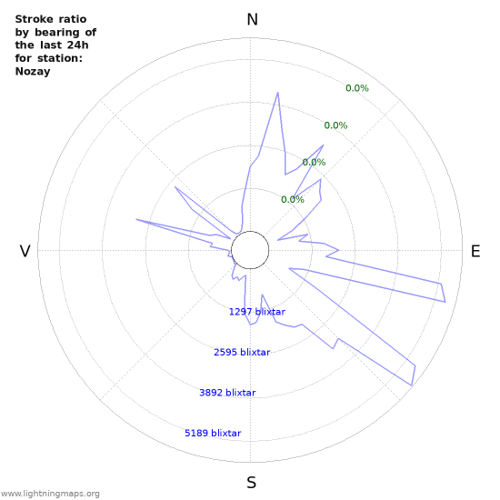 Grafer: Stroke ratio by bearing