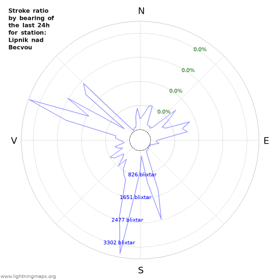 Grafer: Stroke ratio by bearing