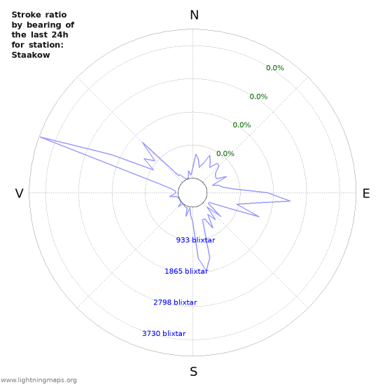 Grafer: Stroke ratio by bearing