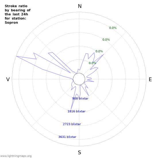 Grafer: Stroke ratio by bearing