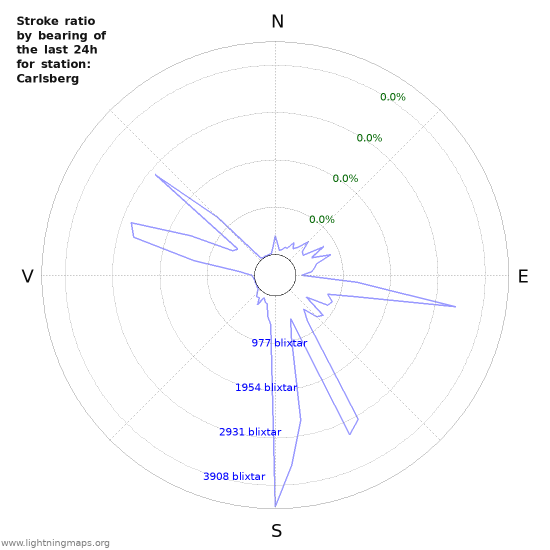 Grafer: Stroke ratio by bearing