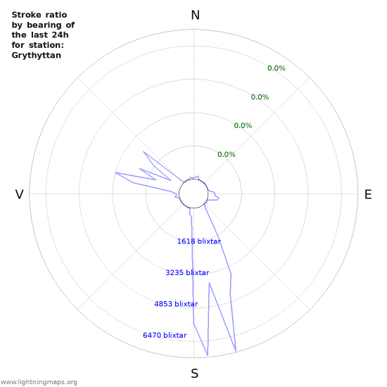 Grafer: Stroke ratio by bearing