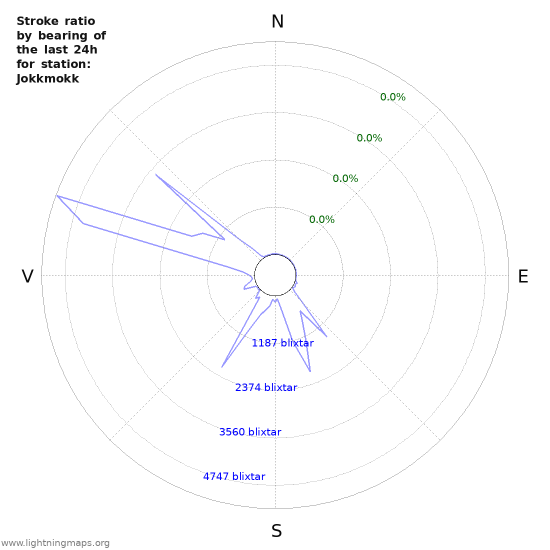 Grafer: Stroke ratio by bearing