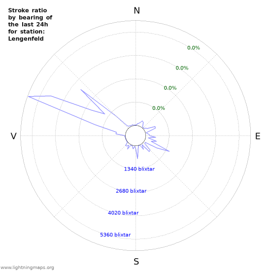 Grafer: Stroke ratio by bearing