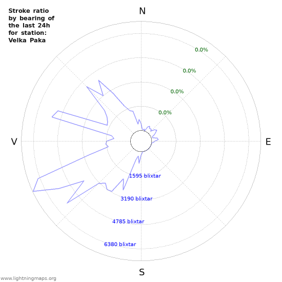 Grafer: Stroke ratio by bearing