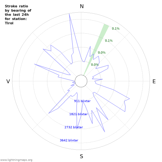 Grafer: Stroke ratio by bearing