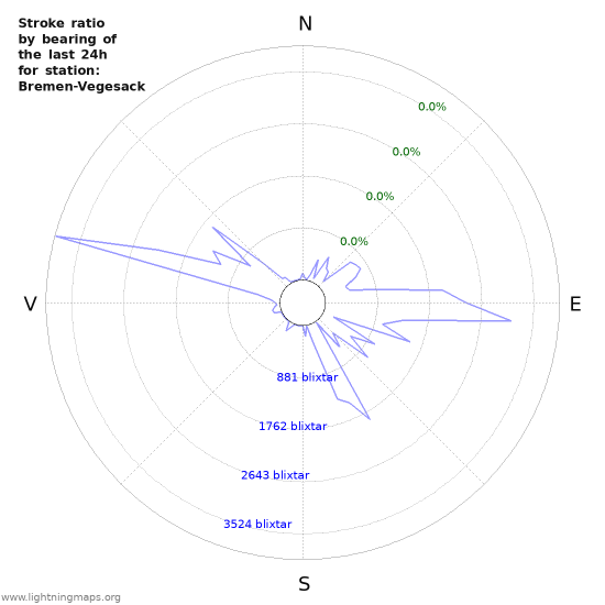 Grafer: Stroke ratio by bearing