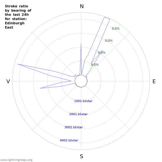 Grafer: Stroke ratio by bearing