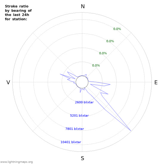 Grafer: Stroke ratio by bearing