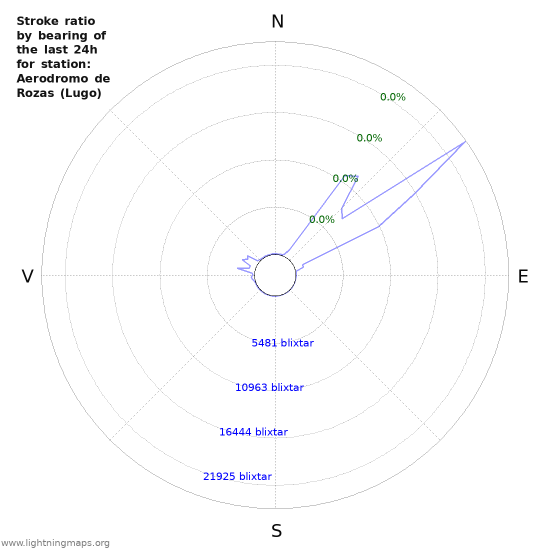 Grafer: Stroke ratio by bearing