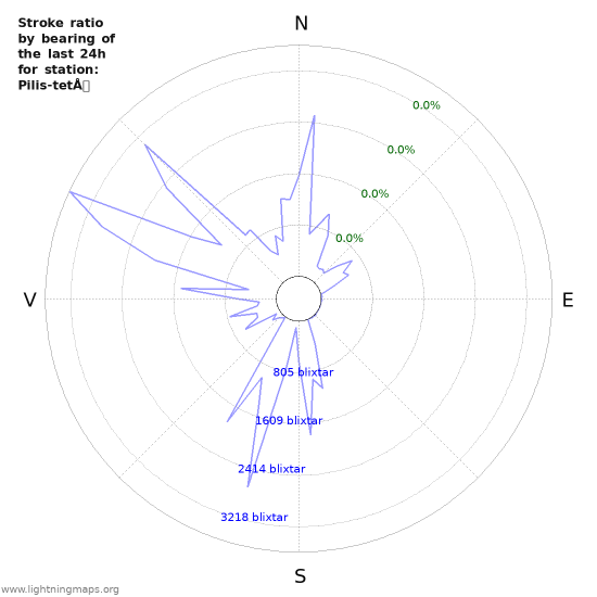 Grafer: Stroke ratio by bearing