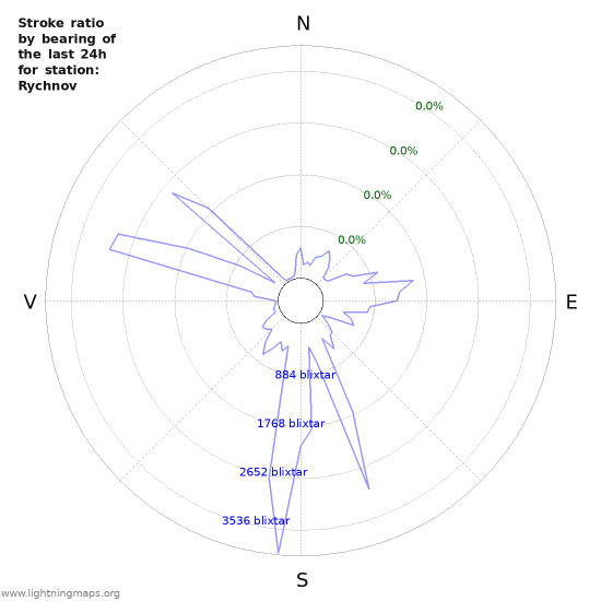 Grafer: Stroke ratio by bearing