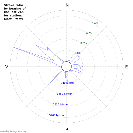 Grafer: Stroke ratio by bearing