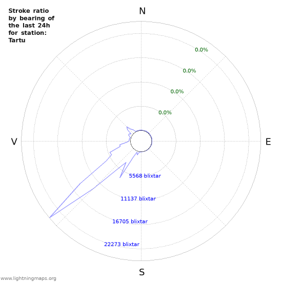 Grafer: Stroke ratio by bearing