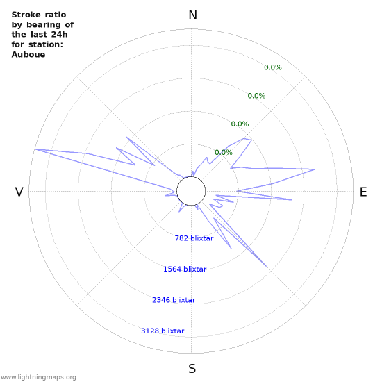 Grafer: Stroke ratio by bearing