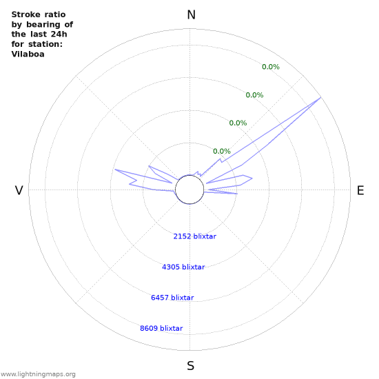 Grafer: Stroke ratio by bearing