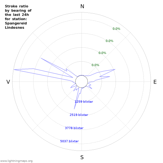 Grafer: Stroke ratio by bearing