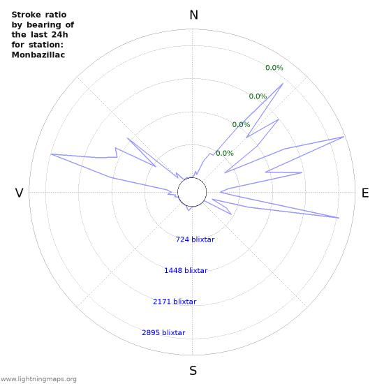 Grafer: Stroke ratio by bearing