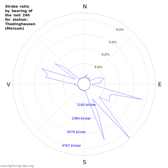 Grafer: Stroke ratio by bearing