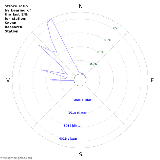 Grafer: Stroke ratio by bearing