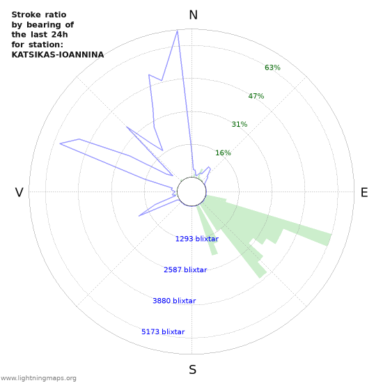 Grafer: Stroke ratio by bearing