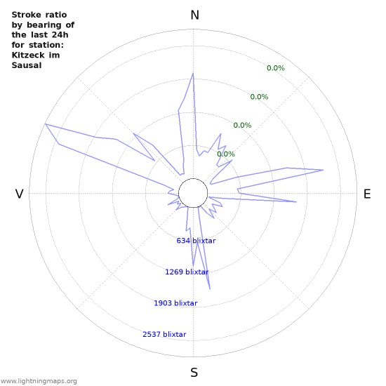 Grafer: Stroke ratio by bearing