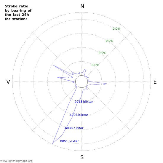 Grafer: Stroke ratio by bearing