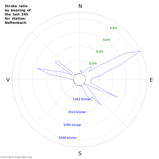 Grafer: Stroke ratio by bearing