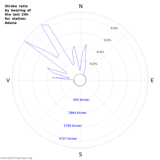 Grafer: Stroke ratio by bearing