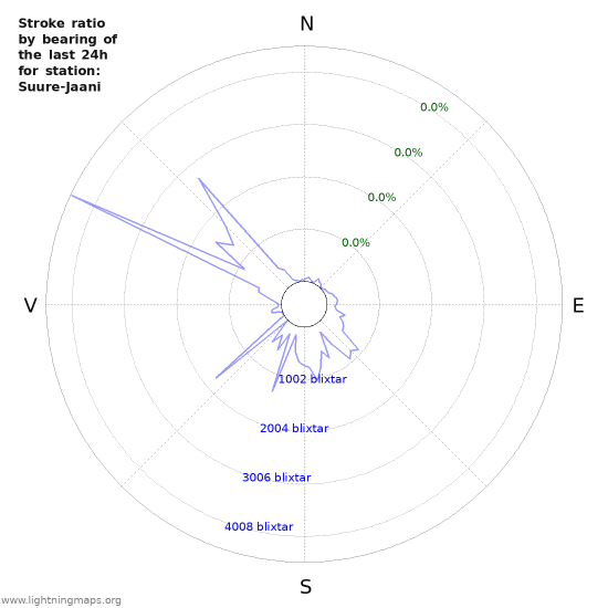 Grafer: Stroke ratio by bearing