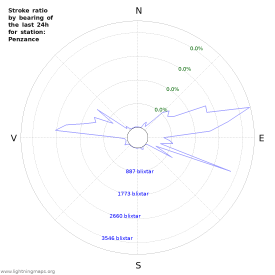 Grafer: Stroke ratio by bearing