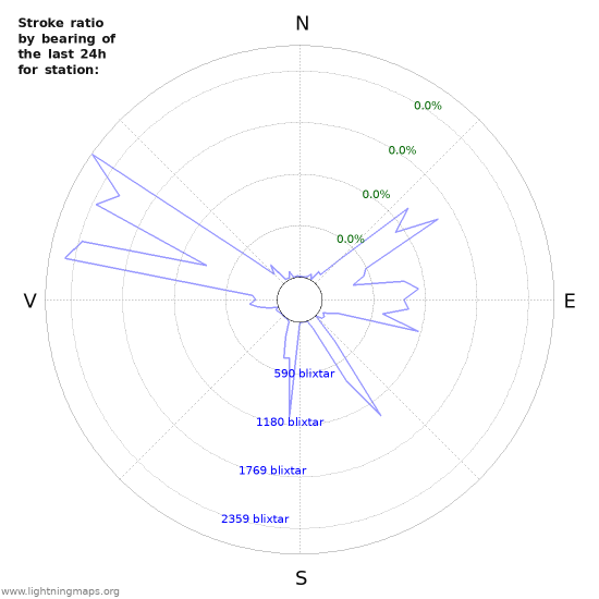 Grafer: Stroke ratio by bearing