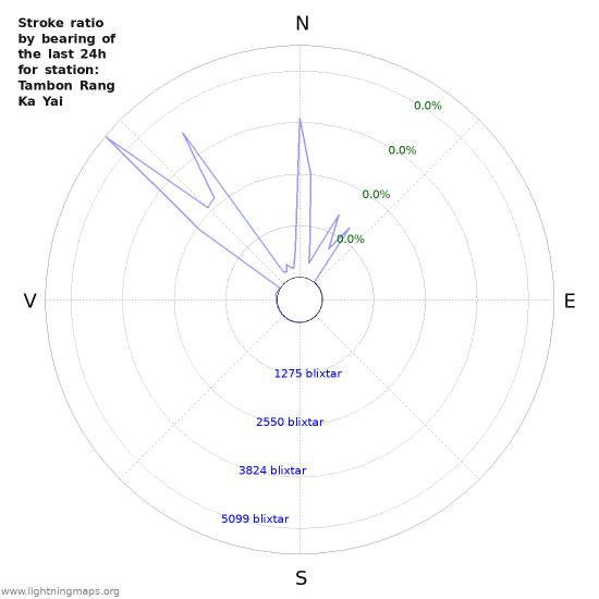 Grafer: Stroke ratio by bearing