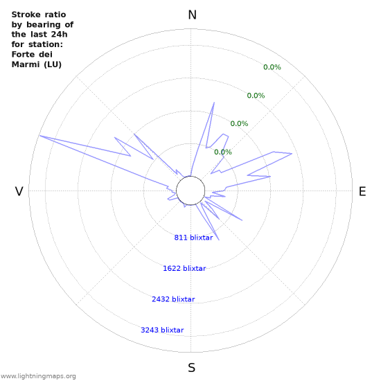 Grafer: Stroke ratio by bearing