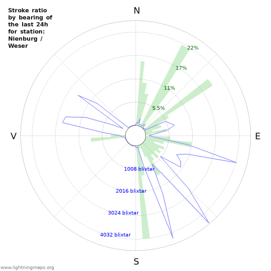 Grafer: Stroke ratio by bearing