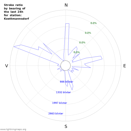 Grafer: Stroke ratio by bearing