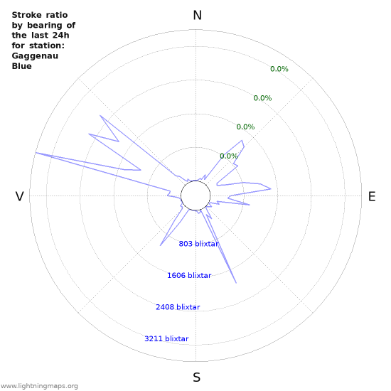 Grafer: Stroke ratio by bearing