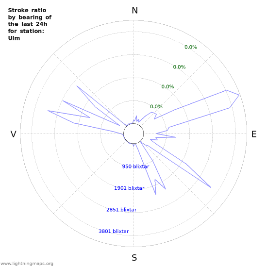 Grafer: Stroke ratio by bearing