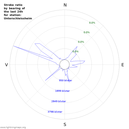 Grafer: Stroke ratio by bearing