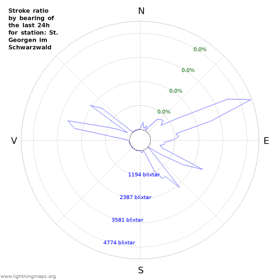 Grafer: Stroke ratio by bearing