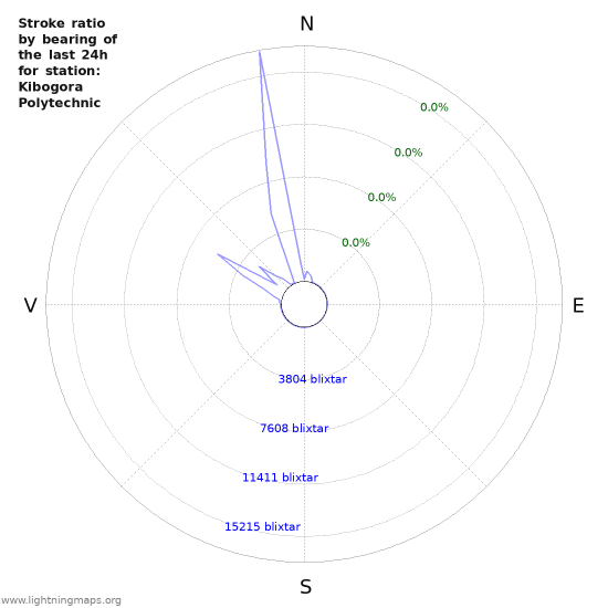 Grafer: Stroke ratio by bearing